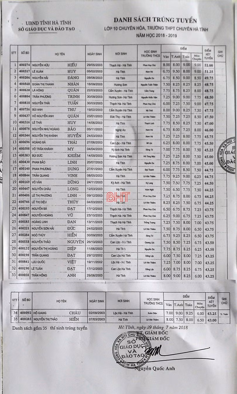 Công bố danh sách trúng tuyển lớp 10 Trường THPT Chuyên Hà Tĩnh