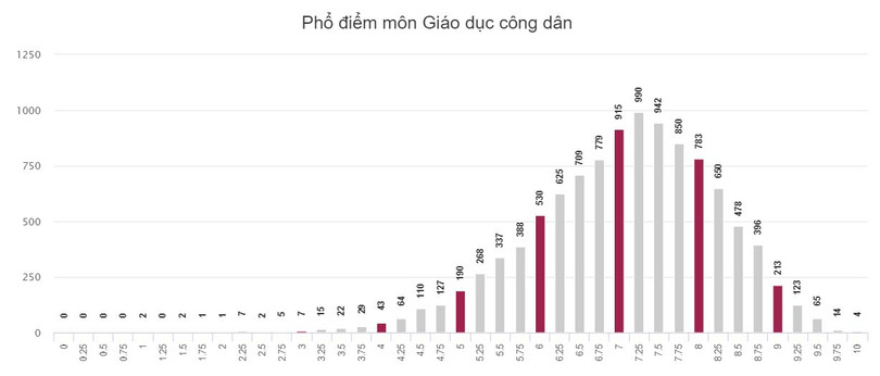 Kỳ thi THPT quốc gia 2018: Gần 91% học sinh Hà Tĩnh dưới điểm trung bình môn Ngoại ngữ