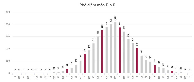Kỳ thi THPT quốc gia 2018: Gần 91% học sinh Hà Tĩnh dưới điểm trung bình môn Ngoại ngữ