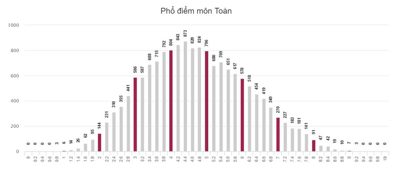 Kỳ thi THPT quốc gia 2018: Gần 91% học sinh Hà Tĩnh dưới điểm trung bình môn Ngoại ngữ
