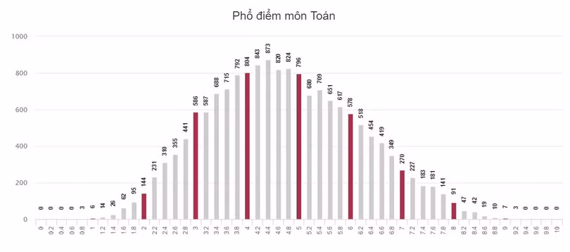 Kỳ thi THPT quốc gia 2018: Gần 91% học sinh Hà Tĩnh dưới điểm trung bình môn Ngoại ngữ