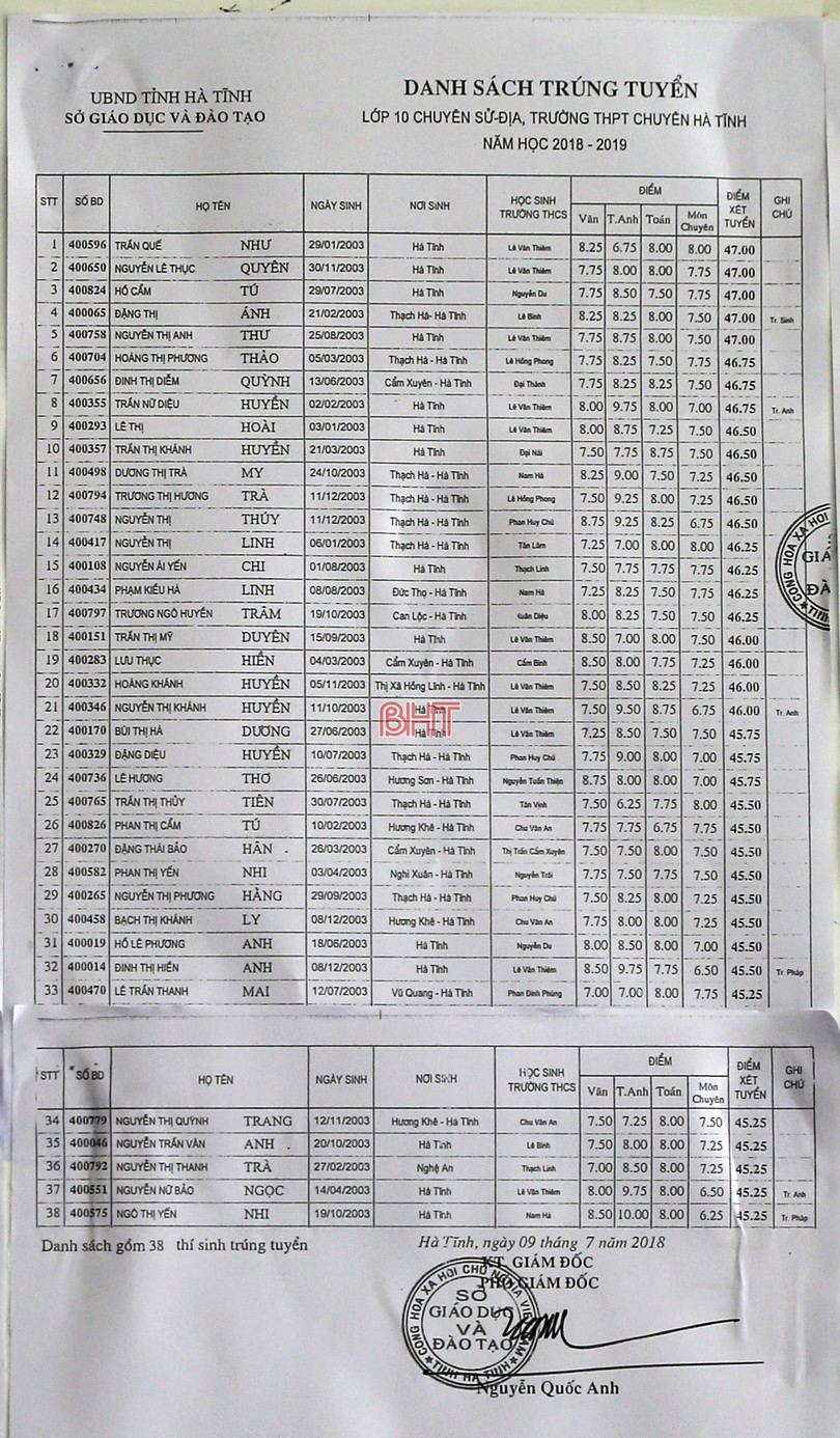 Công bố danh sách trúng tuyển lớp 10 Trường THPT Chuyên Hà Tĩnh