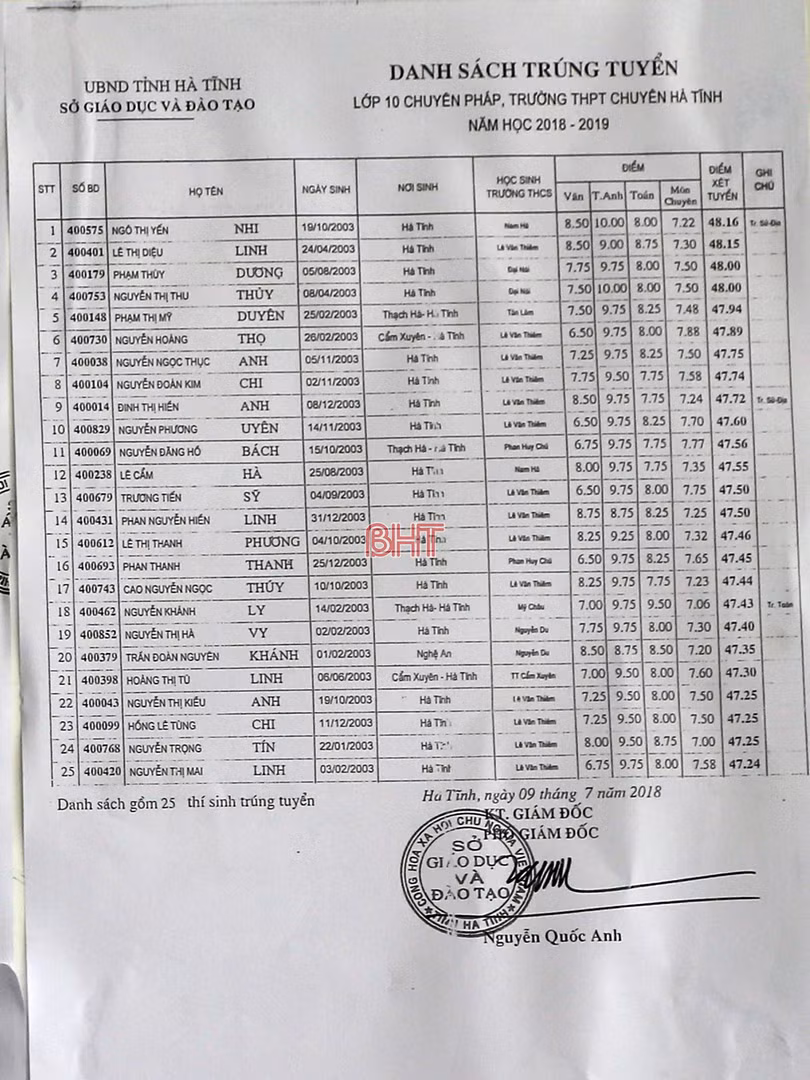 Công bố danh sách trúng tuyển lớp 10 Trường THPT Chuyên Hà Tĩnh