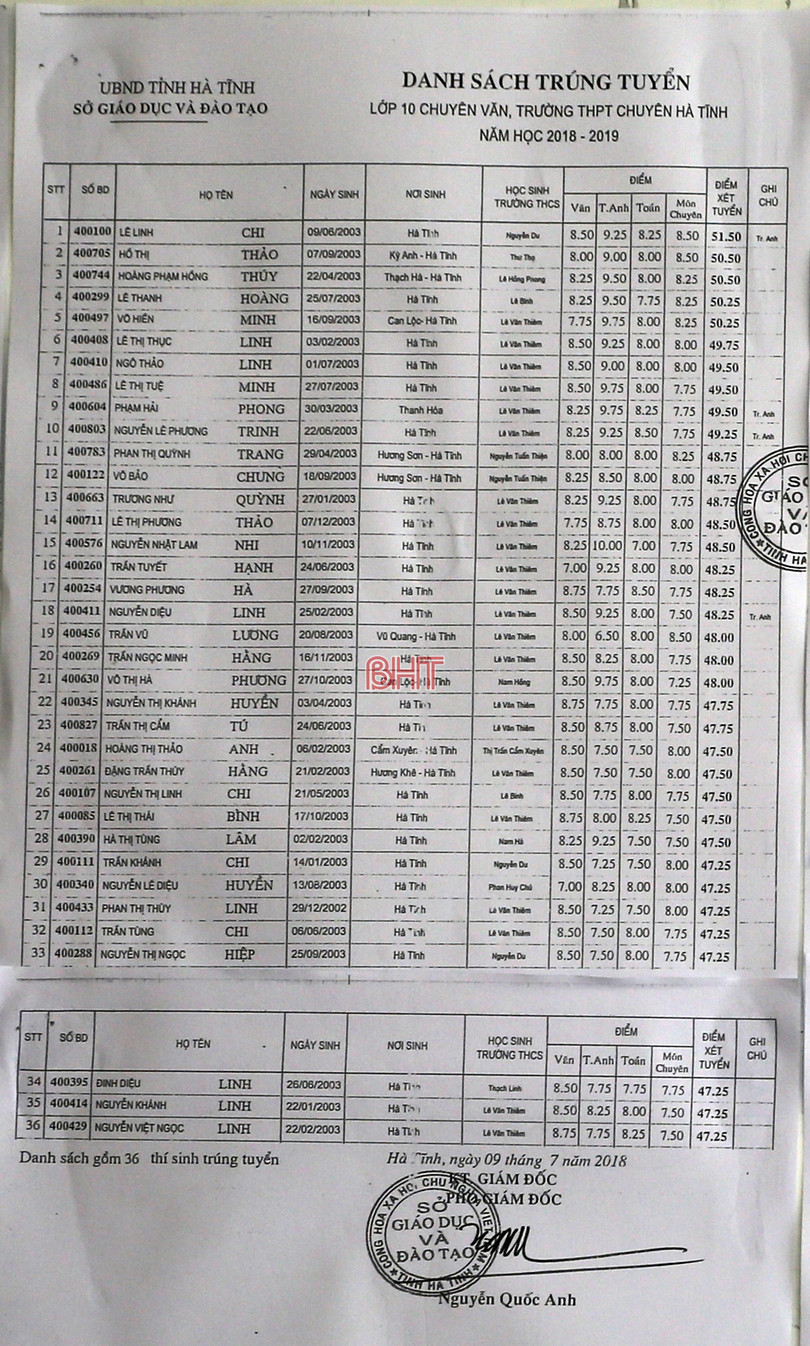Công bố danh sách trúng tuyển lớp 10 Trường THPT Chuyên Hà Tĩnh