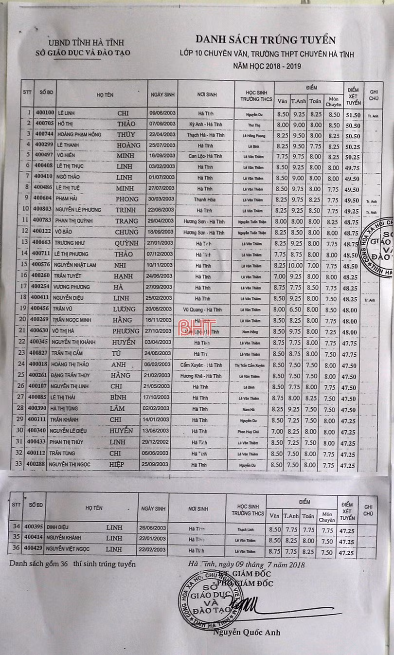 Công bố danh sách trúng tuyển lớp 10 Trường THPT Chuyên Hà Tĩnh
