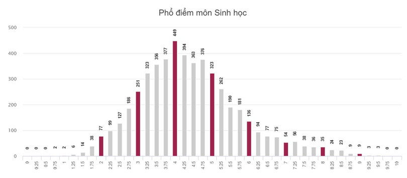 Kỳ thi THPT quốc gia 2018: Gần 91% học sinh Hà Tĩnh dưới điểm trung bình môn Ngoại ngữ