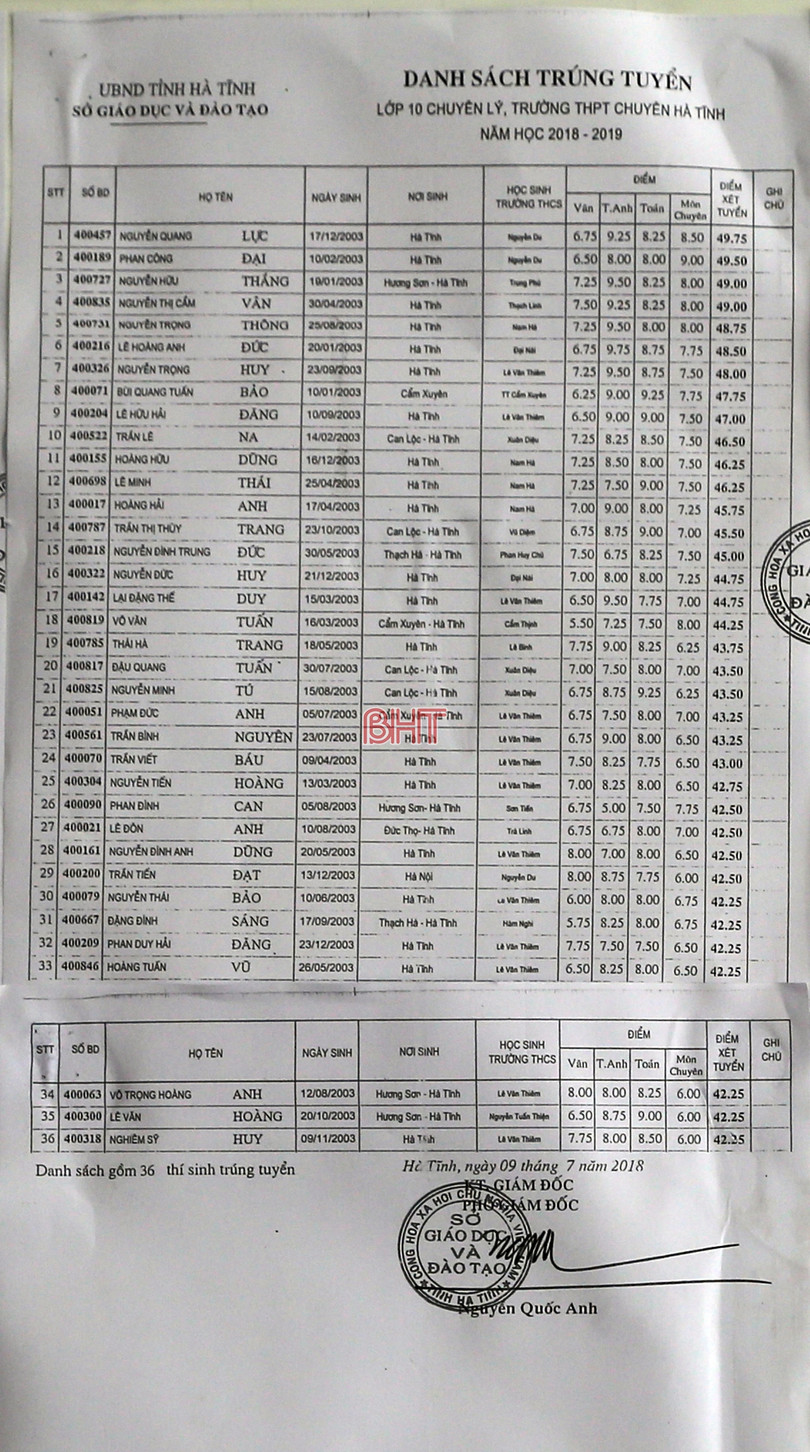 Công bố danh sách trúng tuyển lớp 10 Trường THPT Chuyên Hà Tĩnh