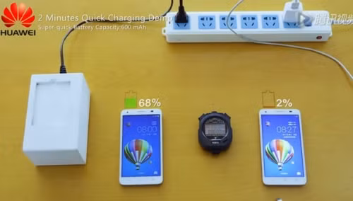 Thử nghiệm cho thấy viên pin 600 mAh được nạp gần 2/3 dung lượng chỉ trong vòng 2 phút.