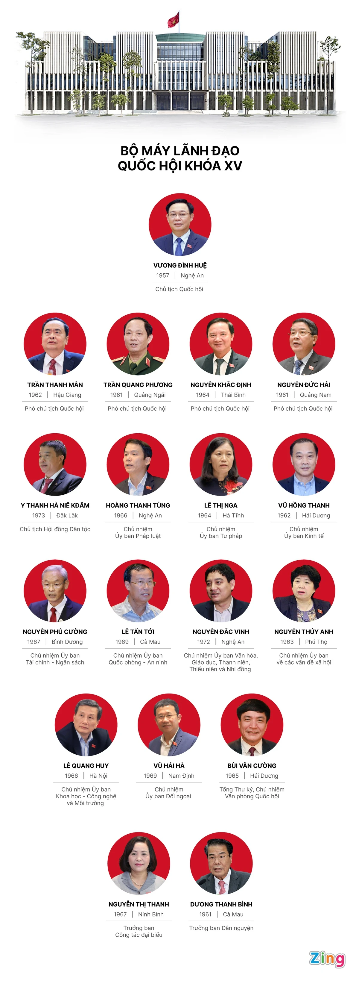 Bộ máy lãnh đạo Quốc hội khóa XV