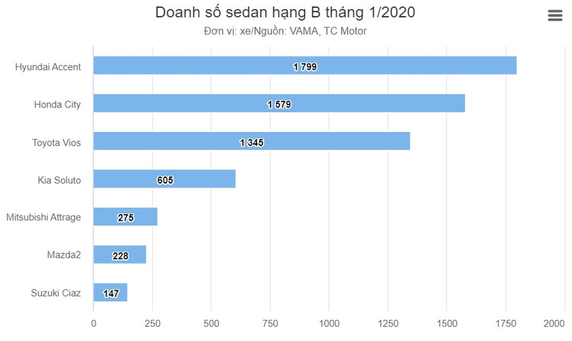 Doanh số City, Accent vượt Vios đầu 2021
