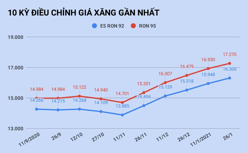 Giá xăng tăng lần thứ 6 liên tiếp vào ngày mai?