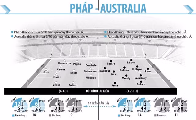 Nhận định bóng đá Pháp vs Australia, 17h00 ngày 16/6: Cho chuột vào túi