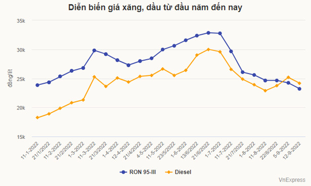Giá xăng, dầu giảm hơn 1.000 đồng/lít