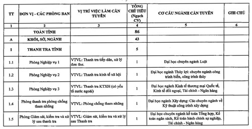 ha tinh tuyen 86 cong chuc vao cac so ban nganh dia phuong