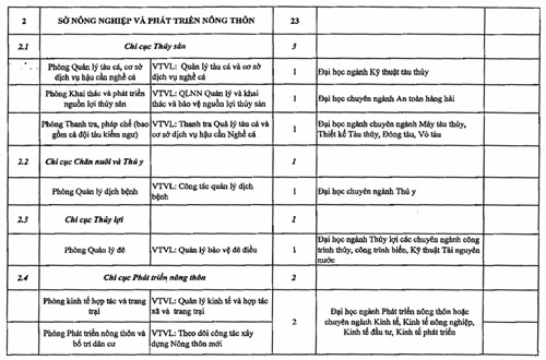 ha tinh tuyen 86 cong chuc vao cac so ban nganh dia phuong