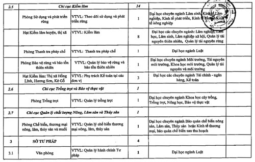 ha tinh tuyen 86 cong chuc vao cac so ban nganh dia phuong