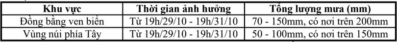 Dự báo mưa lớn khu vực Hà Tĩnh