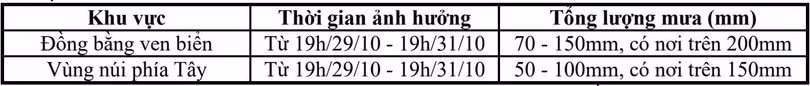 Dự báo mưa lớn khu vực Hà Tĩnh