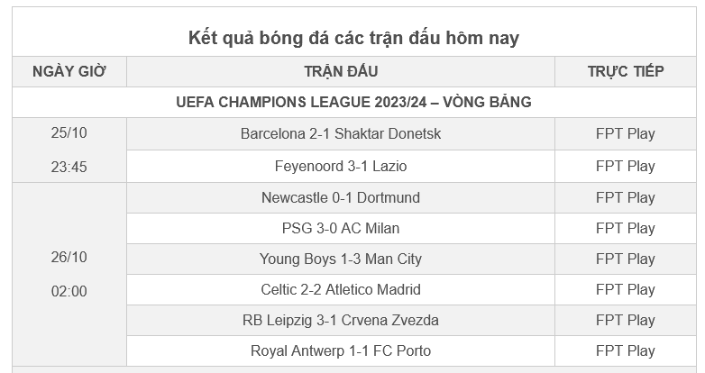 Kết quả bóng đá hôm nay 26/10: Man City, PSG rủ nhau thắng to
