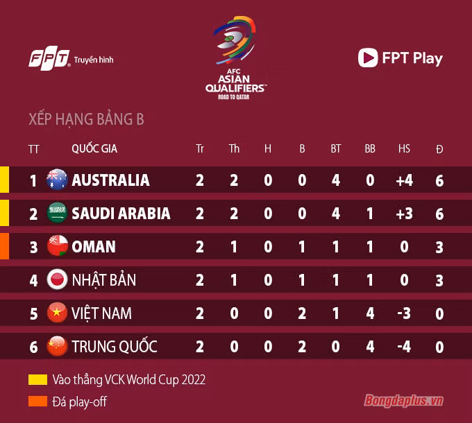 Cục diện bảng B vòng loại thứ 3 World Cup 2022 khu vực châu Á: ĐT Việt Nam “giậm chân tại chỗ”