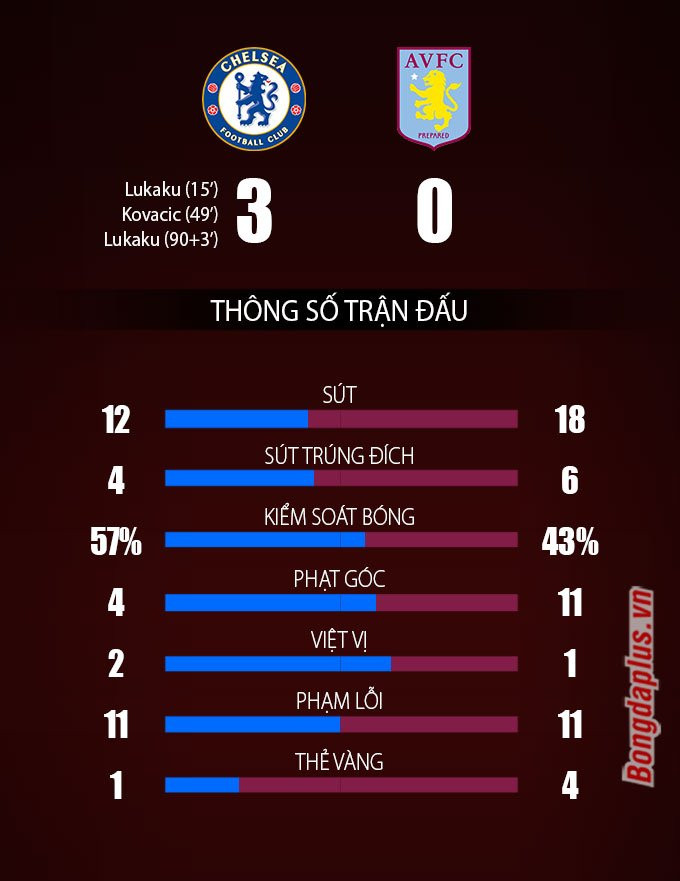 Kết quả Chelsea vs Aston Villa: Lukaku rực sáng