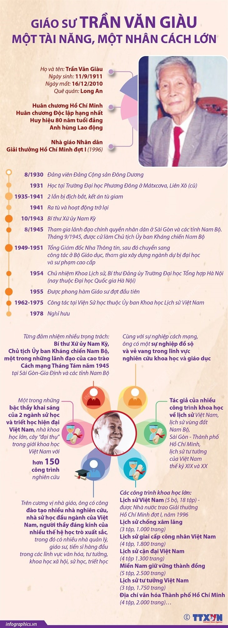 [Infographics] Giáo sư Trần Văn Giàu: Một tài năng, một nhân cách lớn