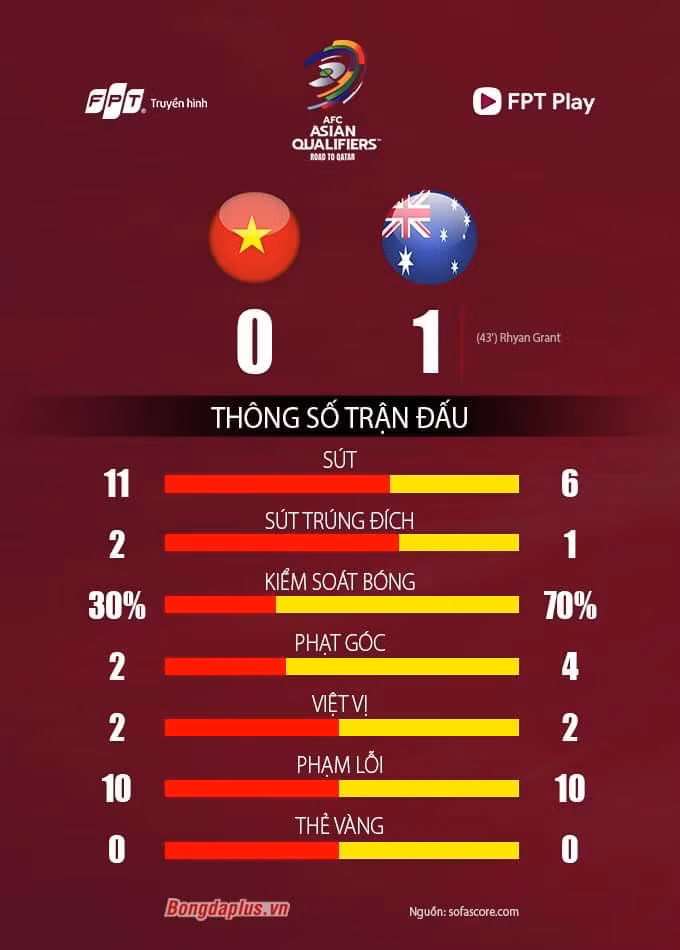 Việt Nam 0-1 Australia: Một trận thua… chấp nhận được của chủ nhà!