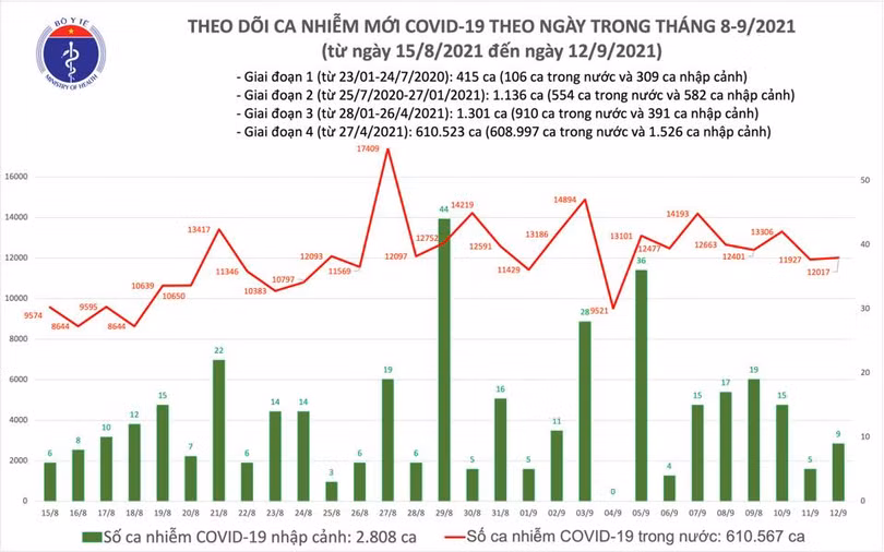 Ngày 12/9: Thêm 11.478 ca mắc COVID-19, riêng TP HCM và Bình Dương gần 9.350 ca