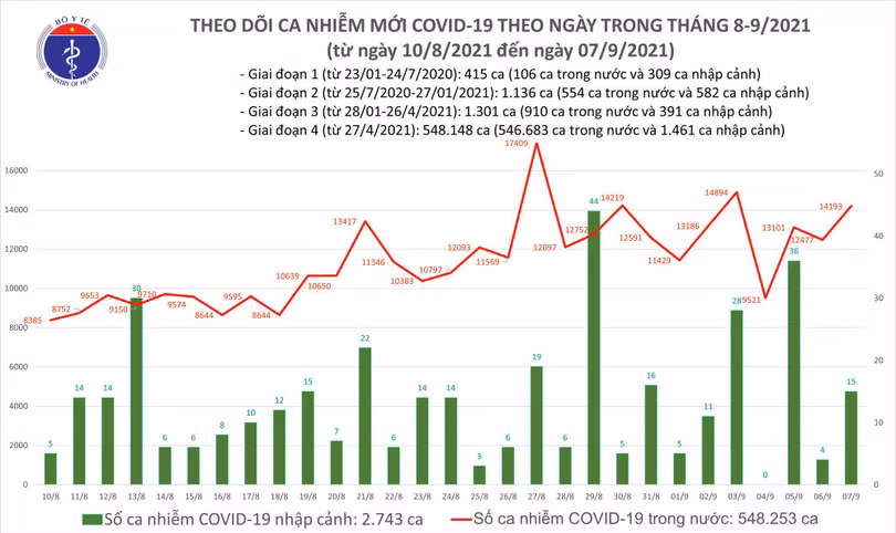 Ngày 7/9: Thêm 14.208 ca mắc COVID-19, cao hơn hôm qua 1.727 ca