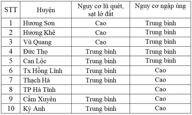 Hà Tĩnh tiếp tục có mưa to, nguy cơ ngập úng vùng trũng thấp