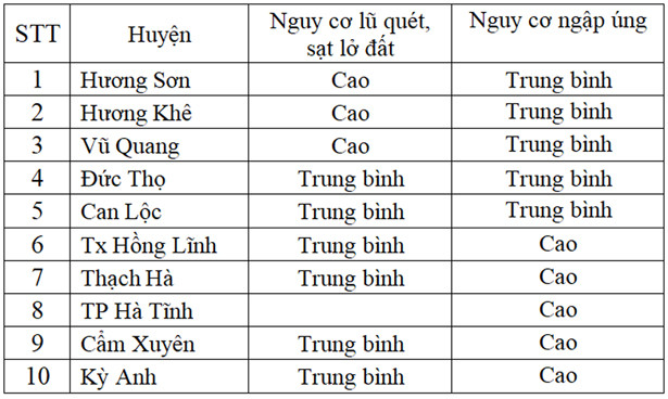 Hà Tĩnh tiếp tục có mưa to, nguy cơ ngập úng vùng trũng thấp