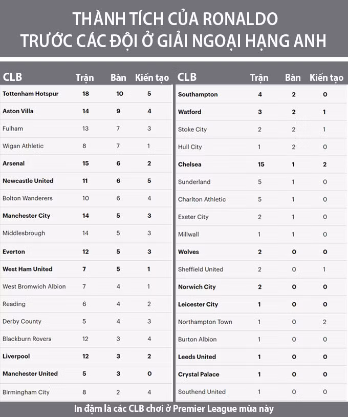 Đội nào ở giải Ngoại hạng Anh sợ Ronaldo nhất?