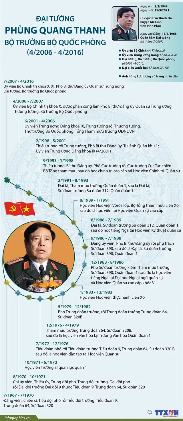 Đại tướng Phùng Quang Thanh từ trần