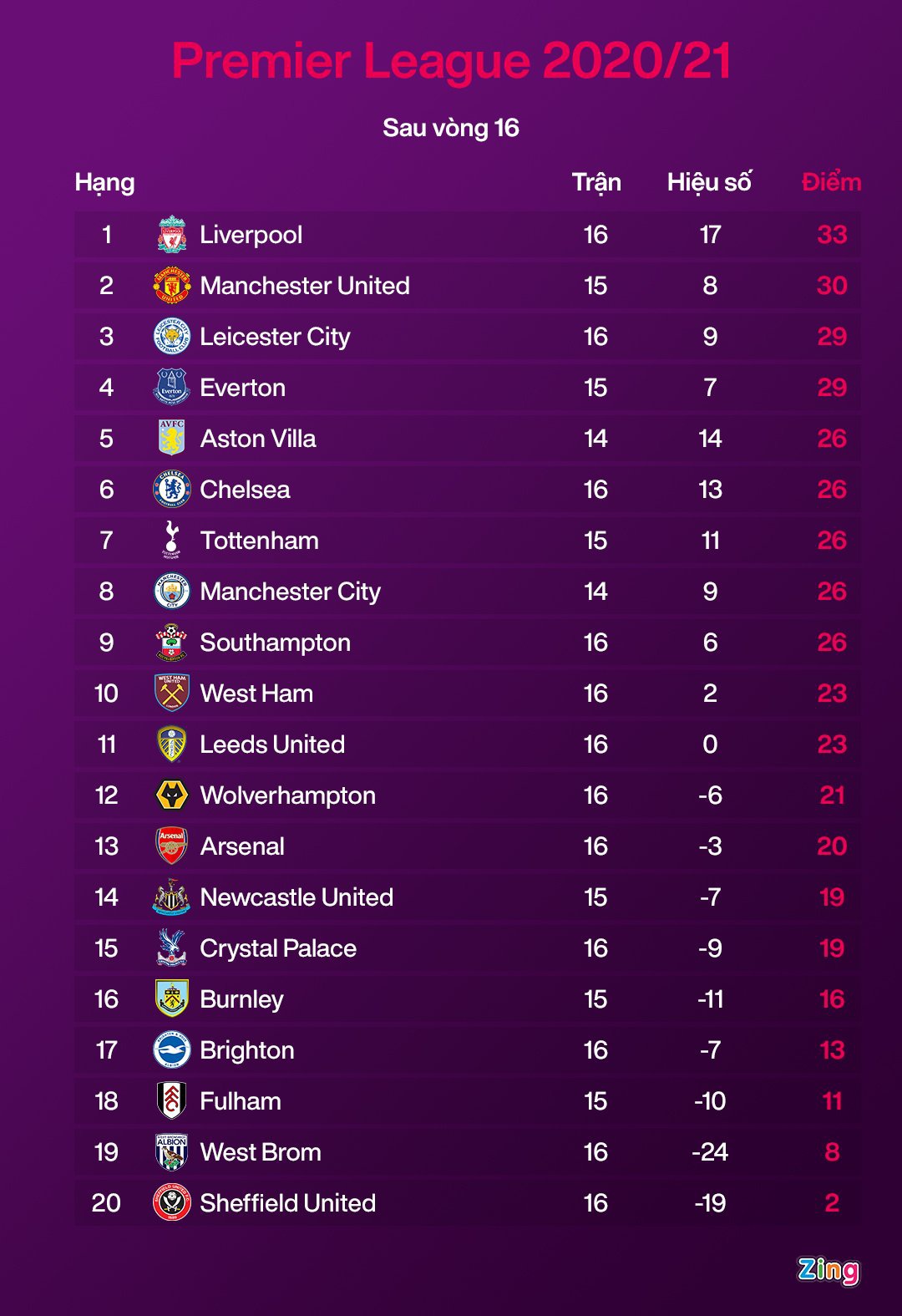 Liverpool bị cầm hòa trận thứ hai liên tiếp