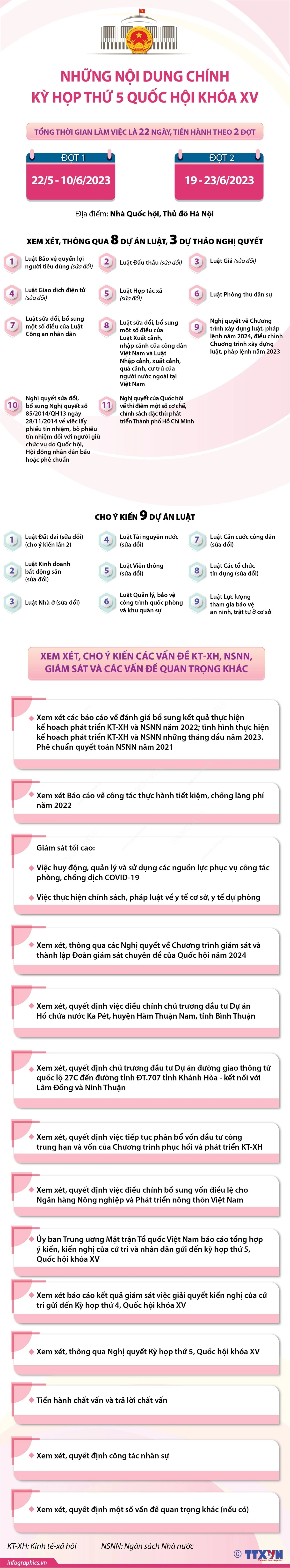 Những nội dung chính của Kỳ họp thứ 5, Quốc hội khóa XV