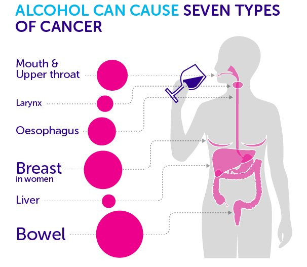 ruou gay ra 7 loai ung thu