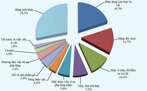 9 nhóm hàng xuất khẩu lớn nhất đã đem về hơn 100 tỷ USD ảnh 1 9 nhom hang xuat khau lon nhat da dem ve hon 100 ty usd