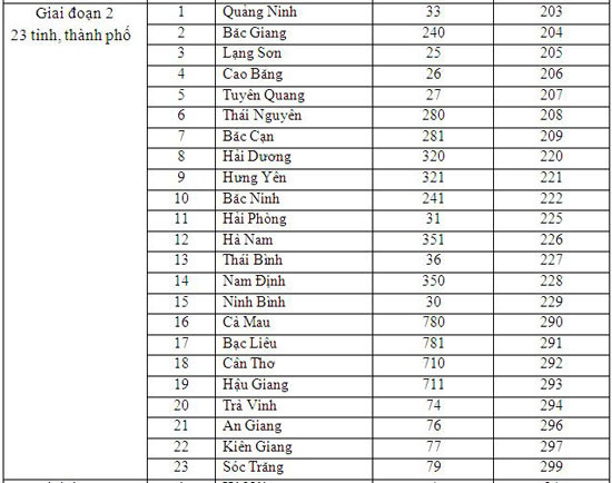 nong ma vung dien thoai co dinh moi cua 59 tinh thanh pho