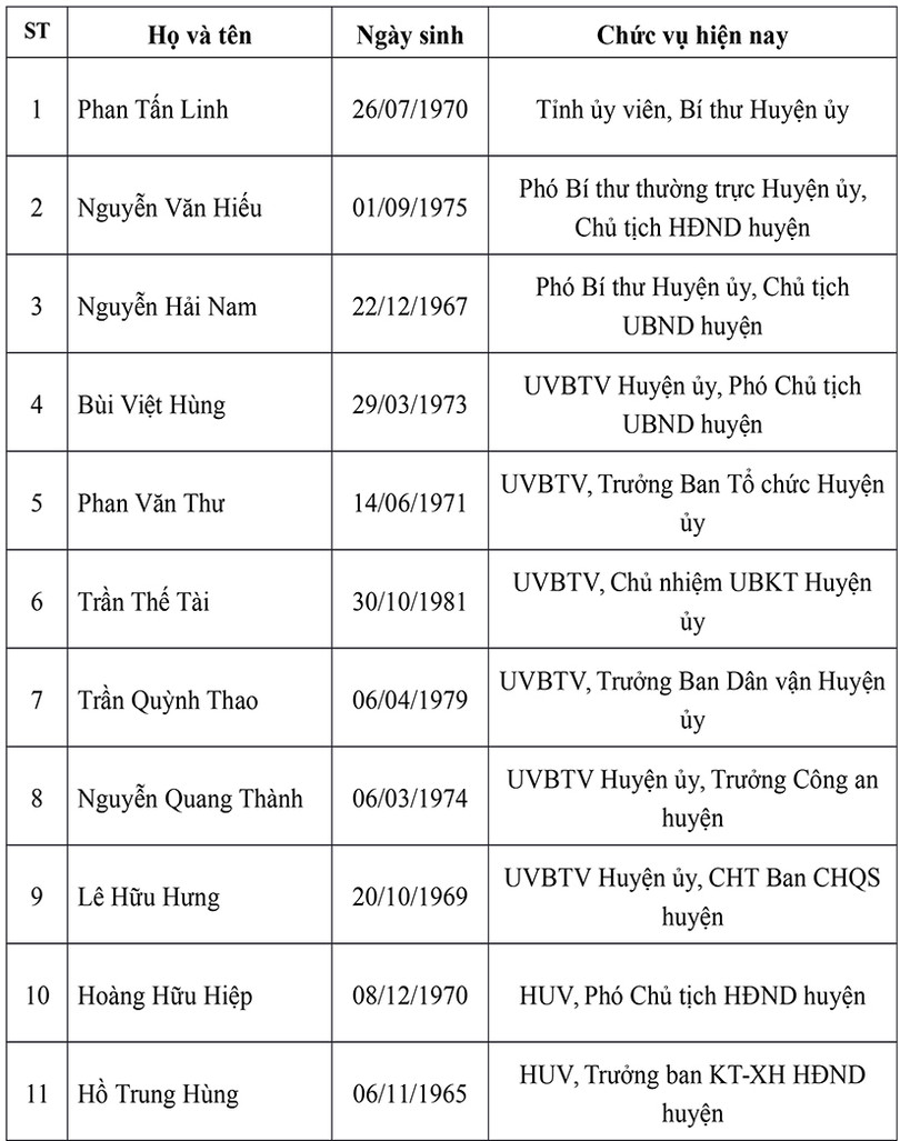 Danh sách 36 Ủy viên Ban chấp hành Đảng bộ huyện Nghi Xuân nhiệm kỳ 2020 - 2025