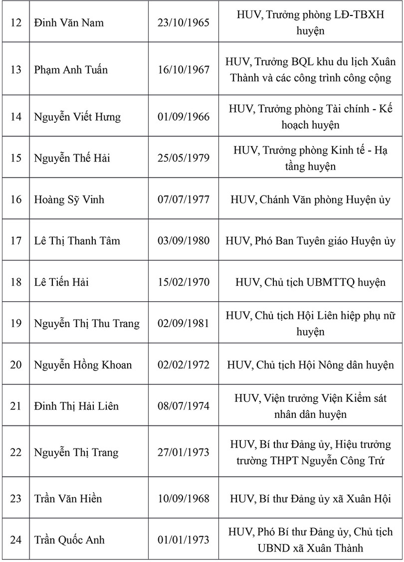 Danh sách 36 Ủy viên Ban chấp hành Đảng bộ huyện Nghi Xuân nhiệm kỳ 2020 - 2025