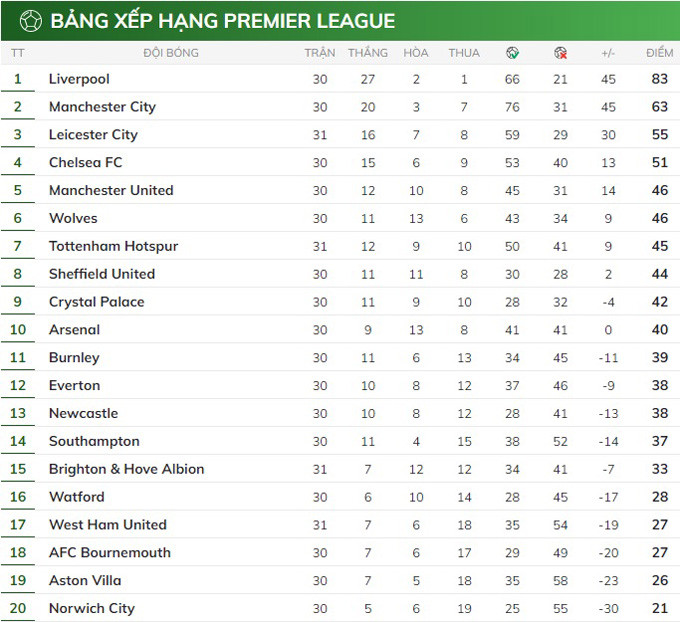 Kết quả Liverpool 4-0 Crystal Palace: Chạm một tay vào chức vô địch