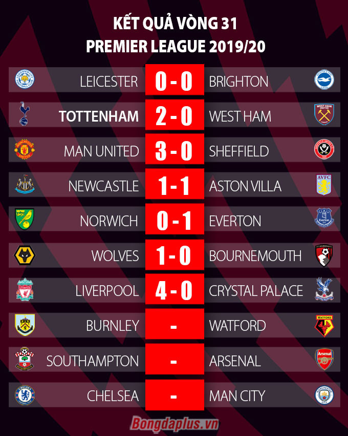 Kết quả Liverpool 4-0 Crystal Palace: Chạm một tay vào chức vô địch