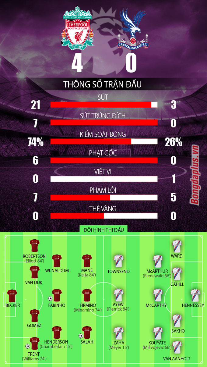 Kết quả Liverpool 4-0 Crystal Palace: Chạm một tay vào chức vô địch