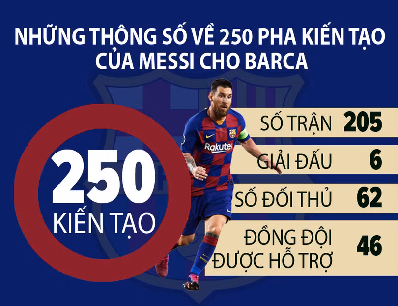 Messi đạt mốc 250 kiến tạo cho Barca