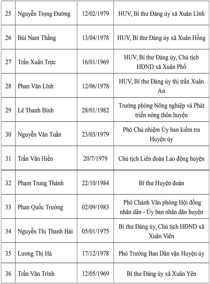 Danh sách 36 Ủy viên Ban chấp hành Đảng bộ huyện Nghi Xuân nhiệm kỳ 2020 - 2025