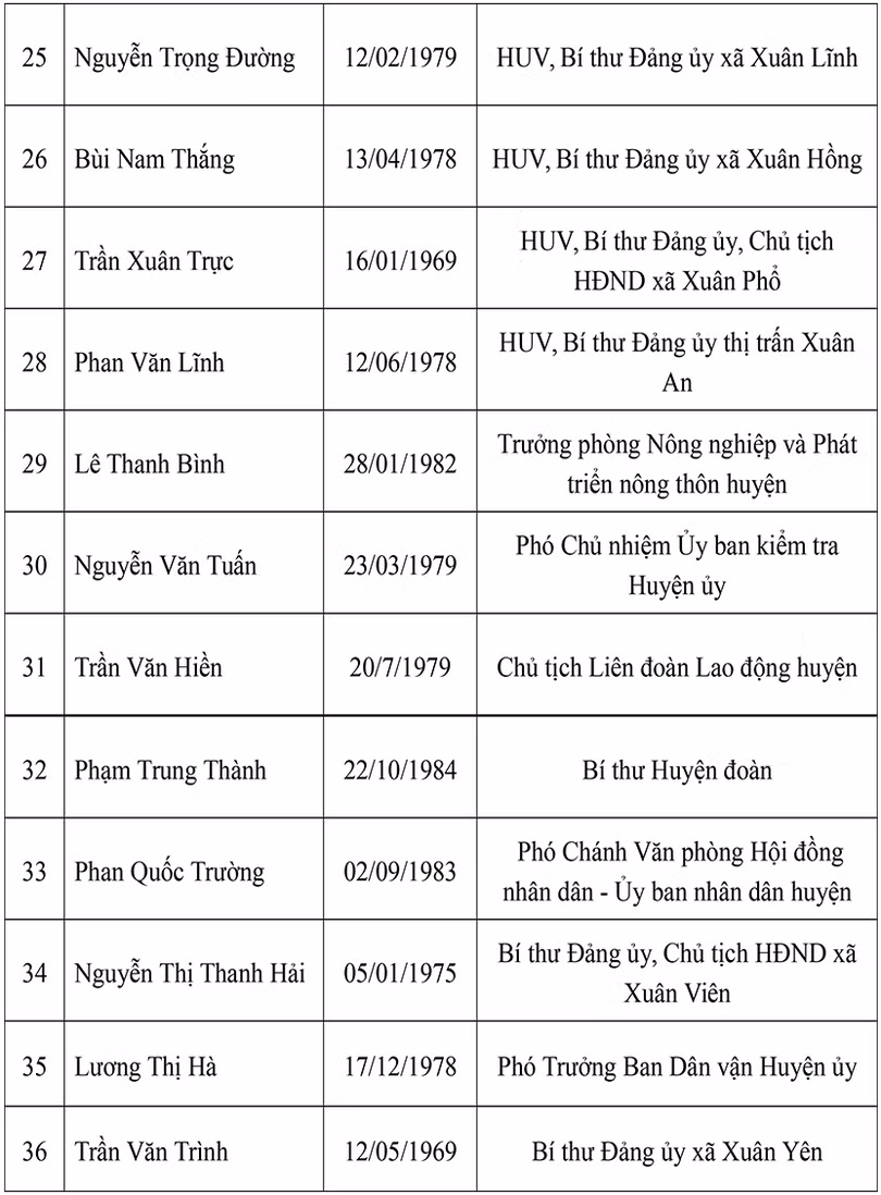 Danh sách 36 Ủy viên Ban chấp hành Đảng bộ huyện Nghi Xuân nhiệm kỳ 2020 - 2025