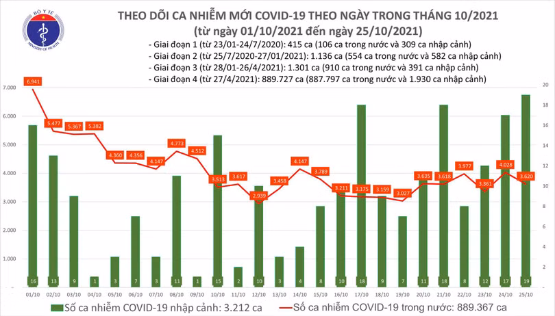 Ngày 25/10: Có 3.639 ca mắc COVID-19 tại TP HCM và 52 tỉnh, thành; 1.323 bệnh nhân khỏi