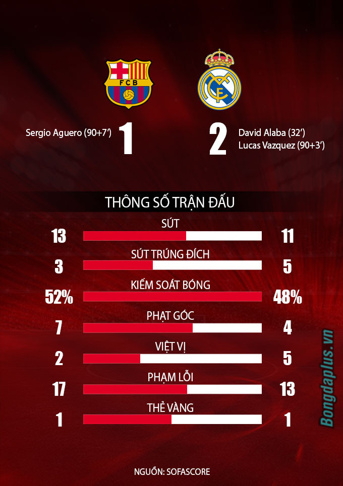 Kết quả Barca 1-2 Real Madrid: Aguero ghi bàn, Barca vẫn thua