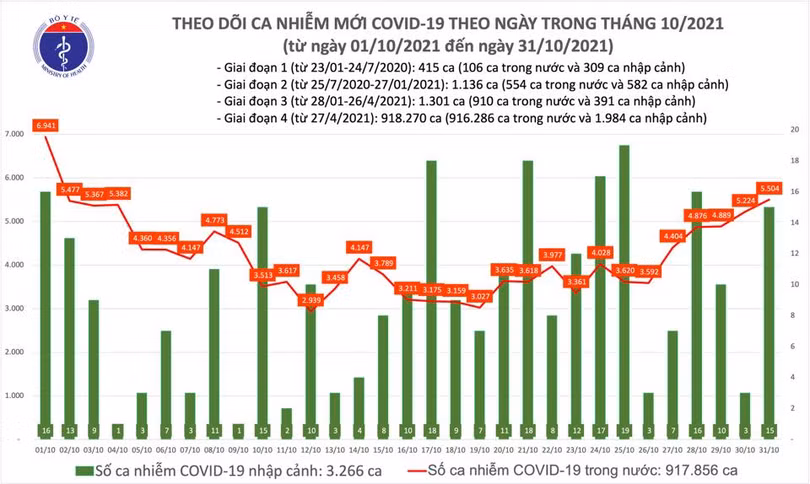 5.519 ca mắc COVID-19 trong ngày 31/10