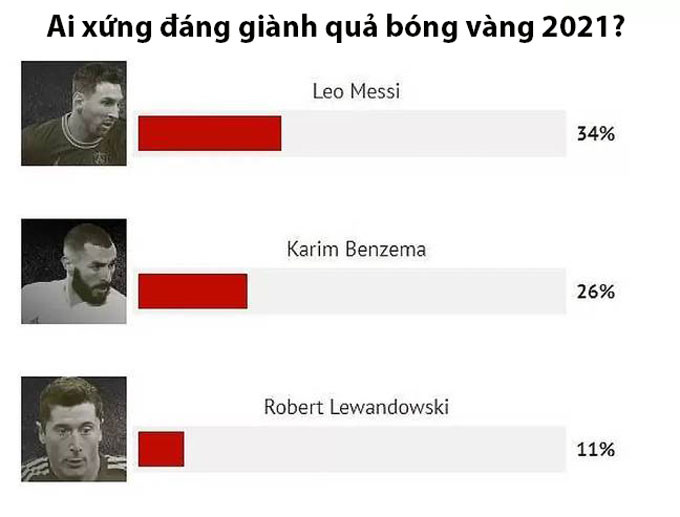 NHM bầu Messi giành Quả bóng vàng 2021, Ronaldo không lọt top 3